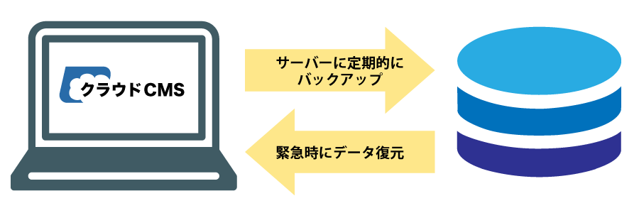 バックアップ