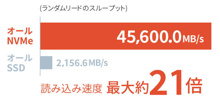 オールNVMe