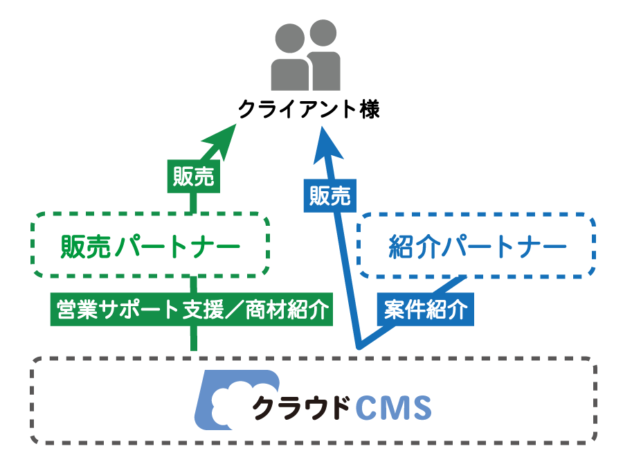 販売パートナー・OEMパートナー